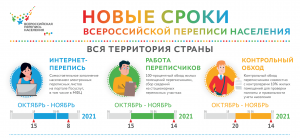 Новые сроки Всероссийской переписи населения